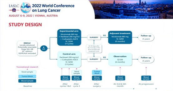 驚艷亮相！NADIM II：新輔助化免聯(lián)合為可切除IIIA/B期NSCLC帶來生存獲益！| WCLC 2022速遞