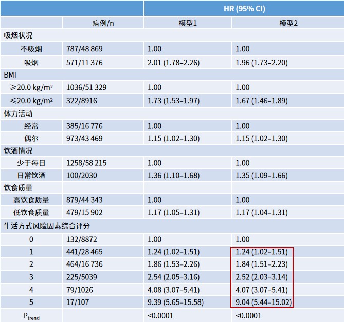 這些因素可能增加活動(dòng)性結(jié)核病的風(fēng)險(xiǎn)？︱華人大樣本隊(duì)列研究