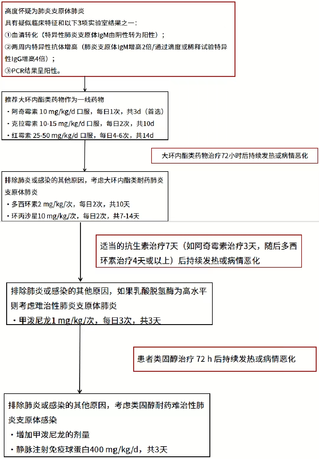 一文盤(pán)點(diǎn)兒童肺炎支原體肺炎的診斷和治療流程︱臨床必備