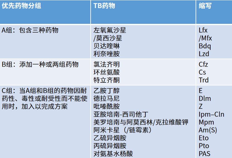 一文盤(pán)點(diǎn)耐藥結(jié)核病的診斷和治療策略