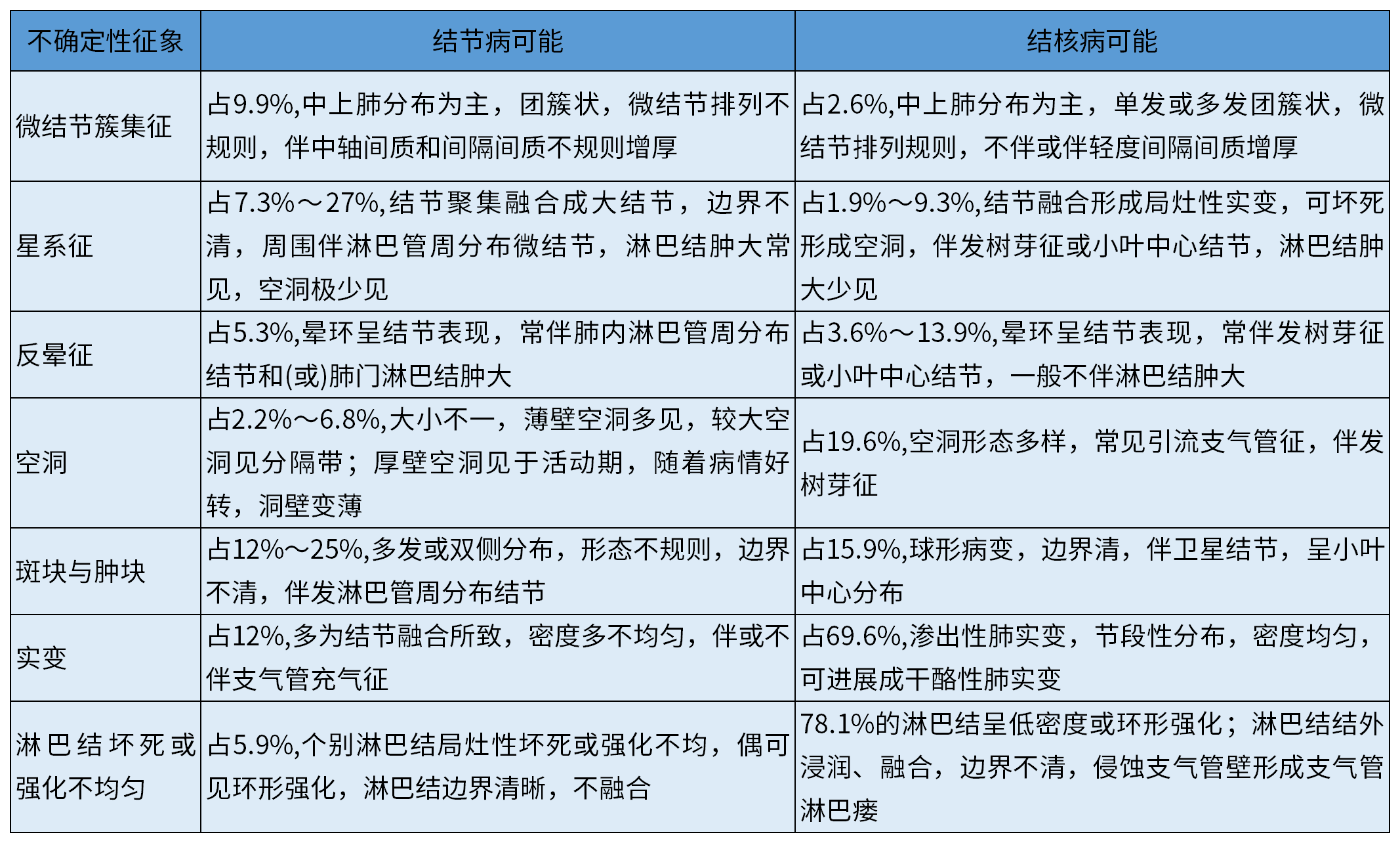 表2結(jié)節(jié)病與結(jié)核病影像診斷分級中幾種不確定征象的診斷傾向提示[3,23,24,25,26,27,28,29,30,31,32,34,35,36,37]_A1C10.png