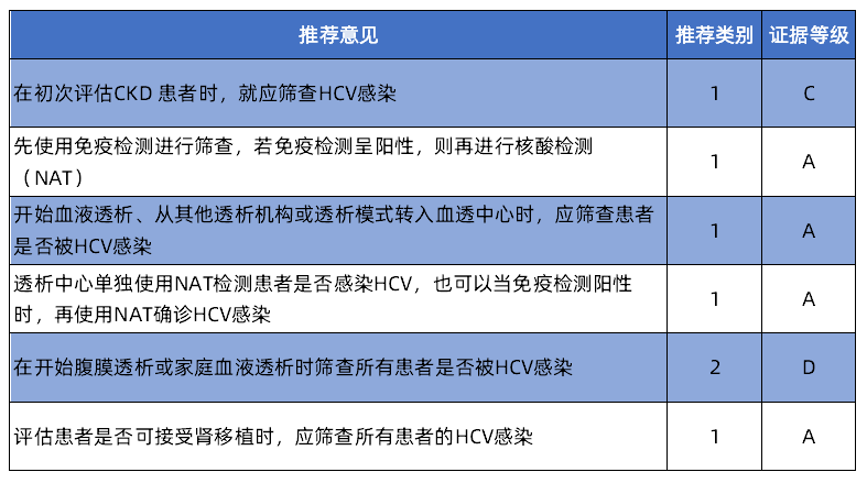 KDIGO最新指南發(fā)布，更新CKD患者的丙肝管理！