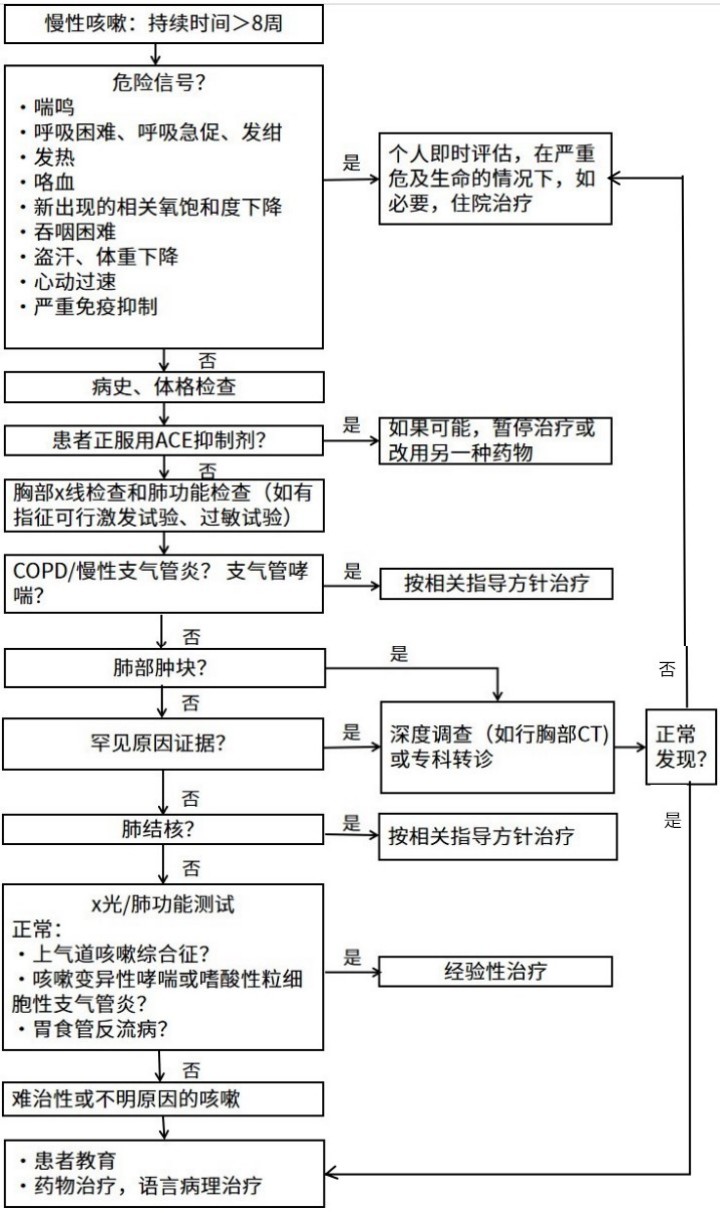 難治性或不明原因慢性咳嗽的處理策略