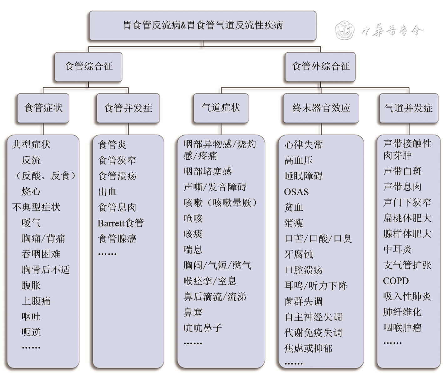 臨床必備丨胃食管反流?。℅ERD）的多學(xué)科臨床表現(xiàn)與診療方法