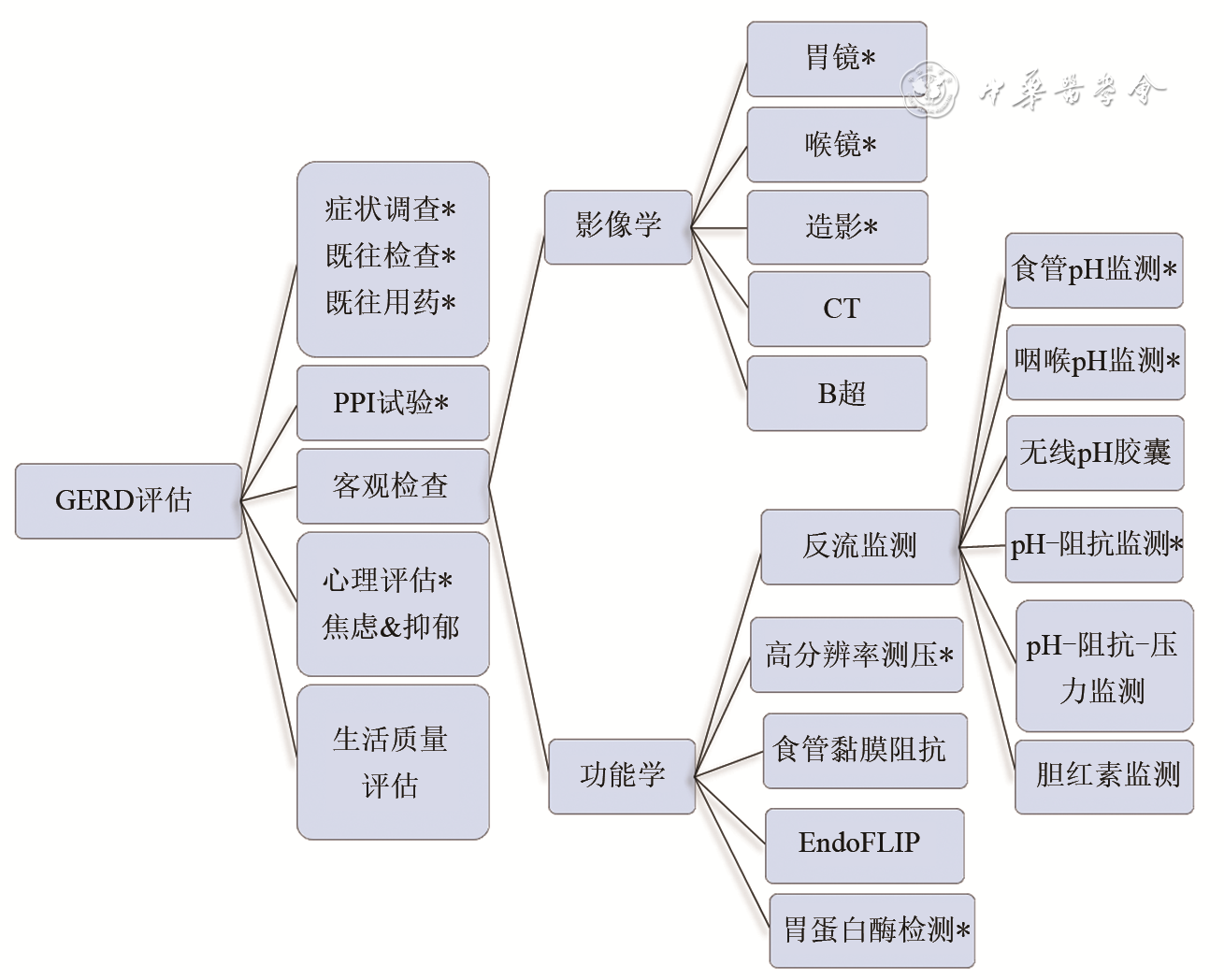 GERD的檢查.png