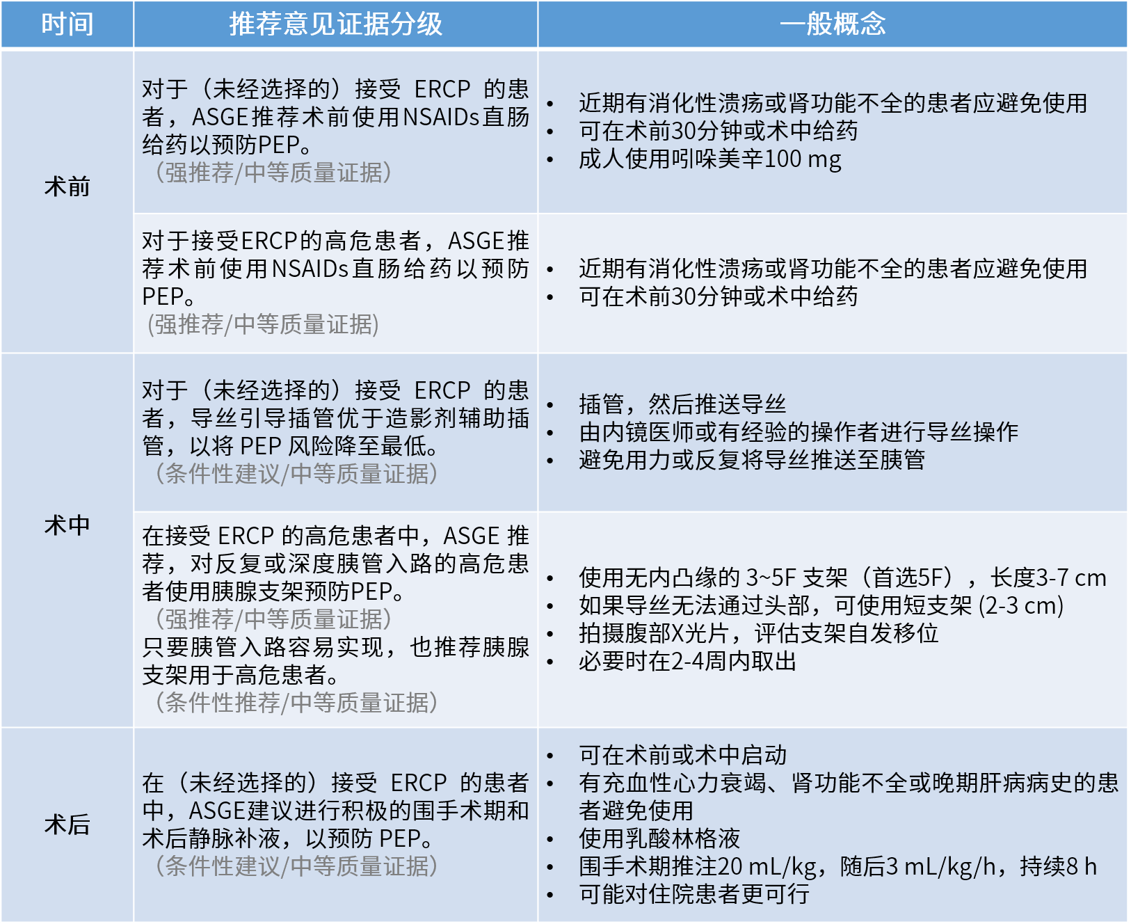 一表總結(jié)丨2022 ASGE指南：ERCP術(shù)后胰腺炎的預(yù)防策略