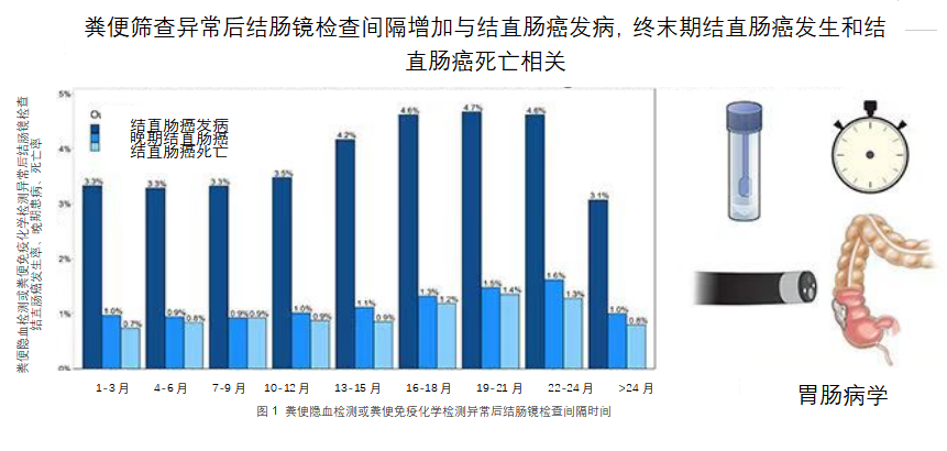 糞便篩查異常應(yīng)盡早做腸鏡檢查