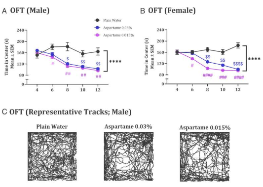PNAS：最新發(fā)現(xiàn)！常見的甜味劑阿斯巴甜或與焦慮癥發(fā)生直接相關(guān)