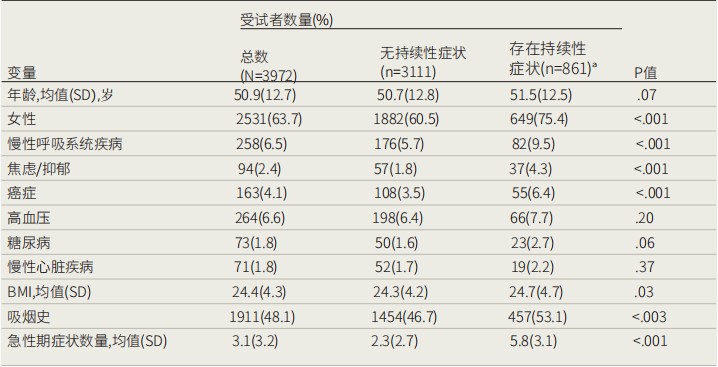 ? 前沿研究：新冠病毒感染后存在的長(zhǎng)期癥狀大多數(shù)在1年內(nèi)消退