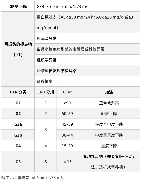 CKD診斷/分期和腎功能評(píng)估｜知識(shí)卡片