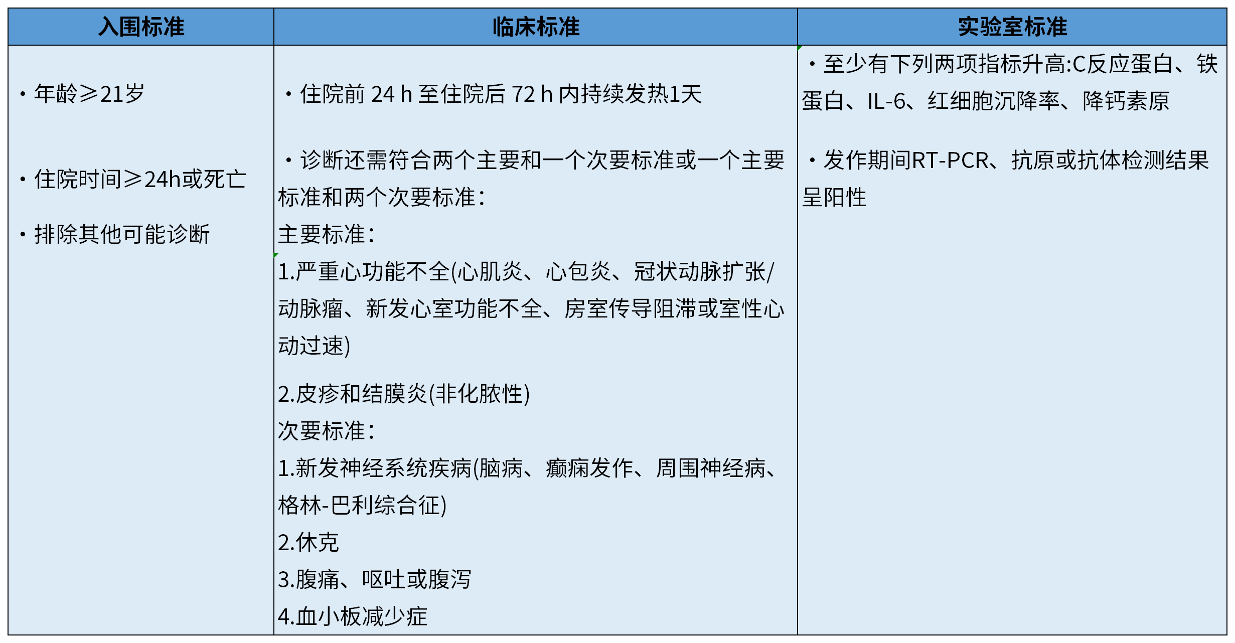 COVID-19成人多系統(tǒng)炎癥綜合征(1)_第3頁(yè) 第1表.png